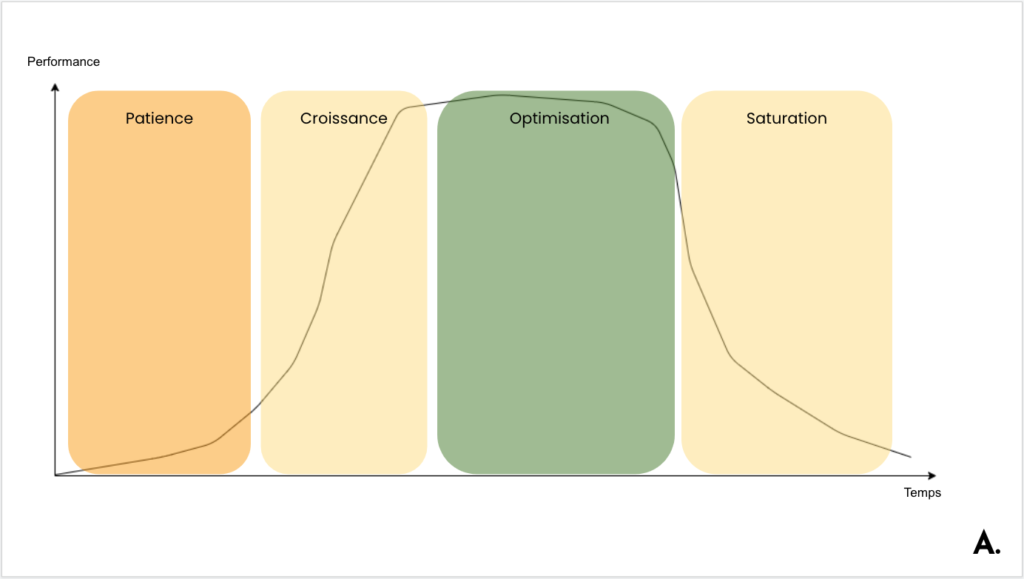 L’attribut alt de cette image est vide, son nom de fichier est adlifecycle-1024x579.png.